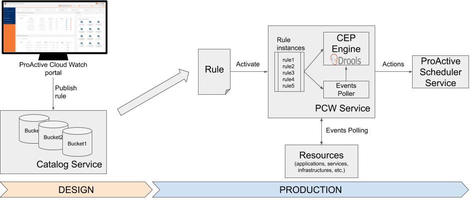 PCW General overview