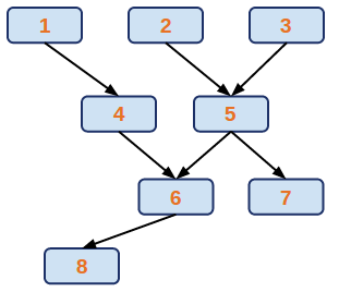 flow spec dependency