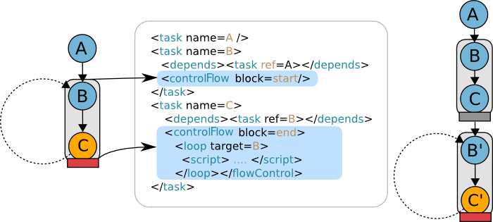 flow spec loop