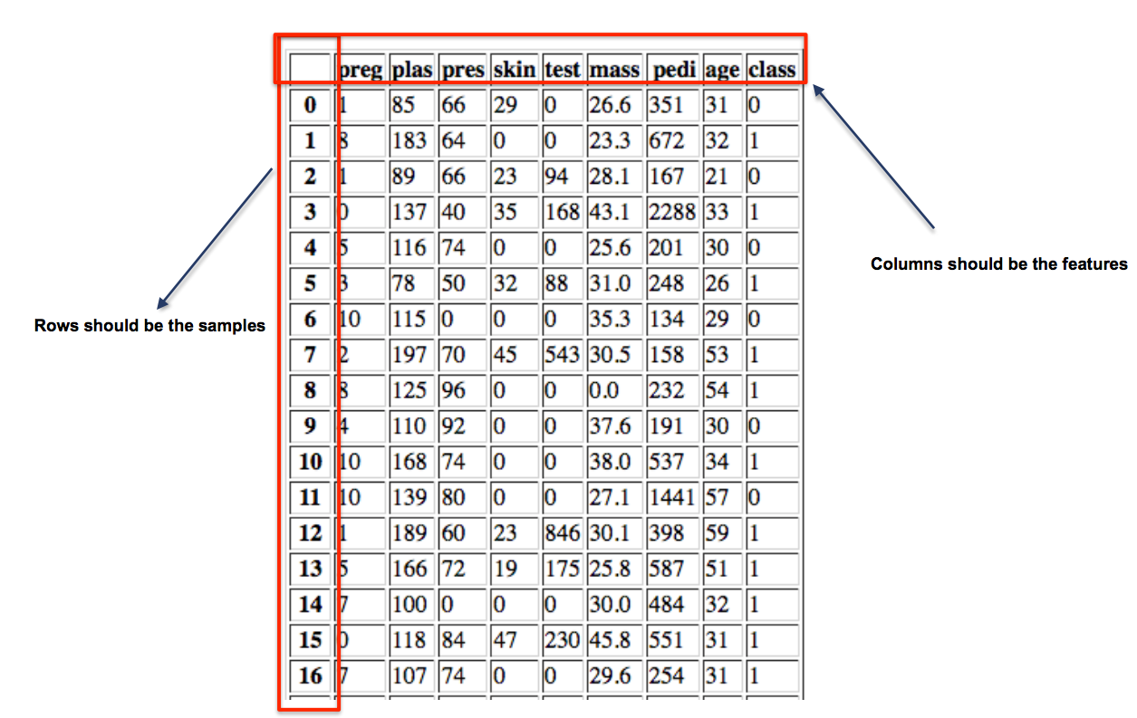 csv file organisation