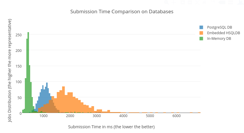 job submission time comparison